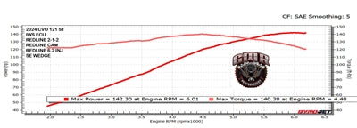 Redline Performance Kit | Milwaukee-Eight Engines