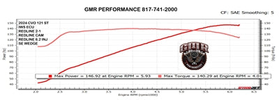 Redline Performance Kit | Milwaukee-Eight Engines
